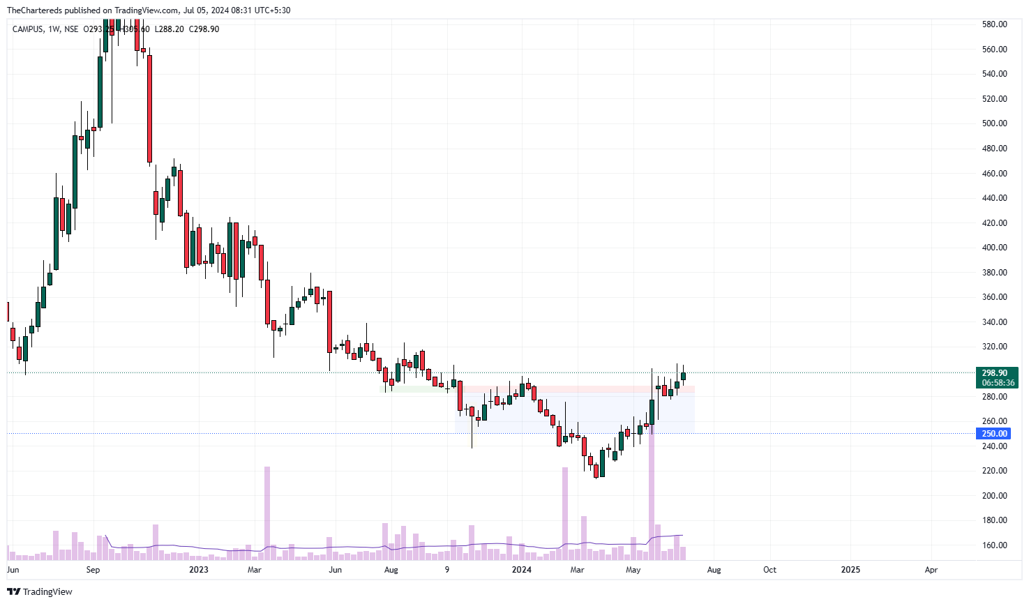 NSE:CAMPUS Chart Image by TheChartereds