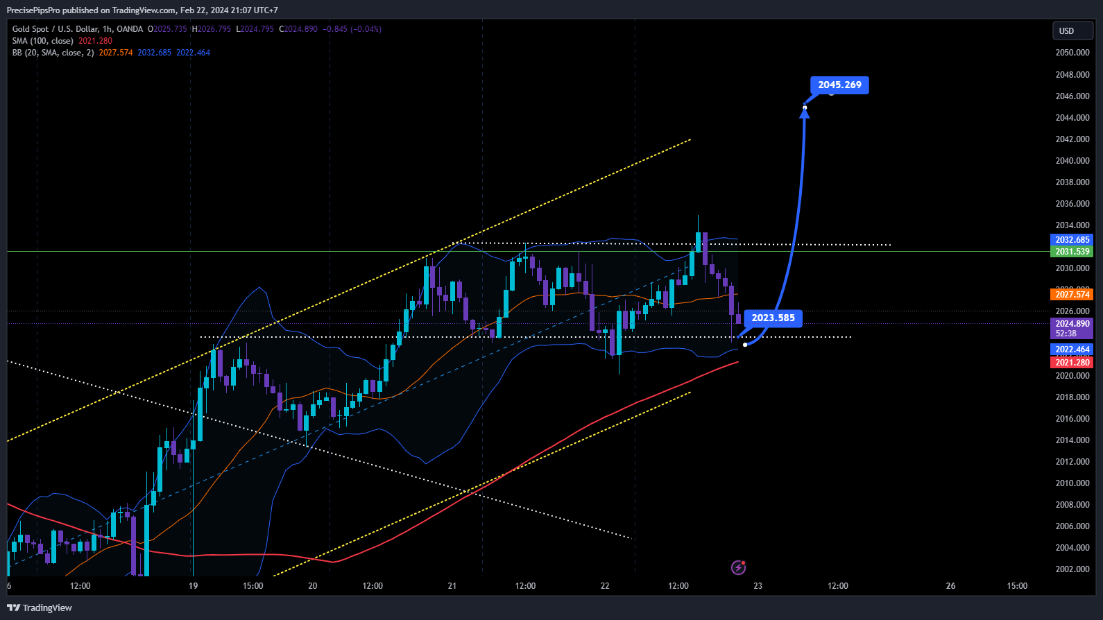 OANDA:XAUUSD Chart Image by DayTraderVn