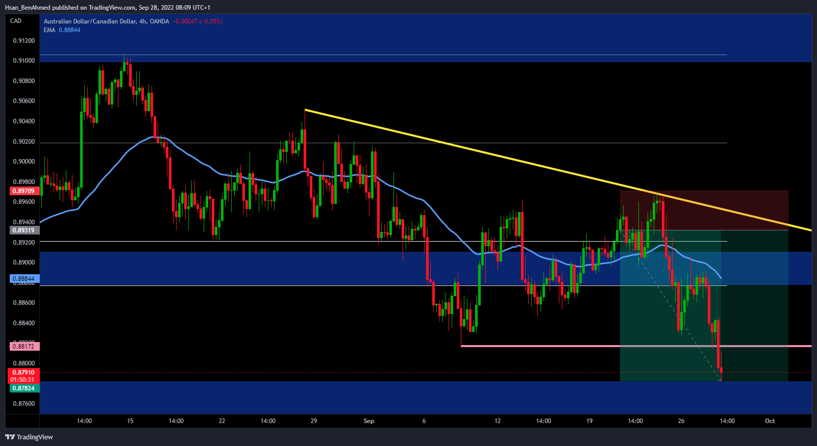 OANDA:AUDCAD Chart Image by Hsan_BenAhmed