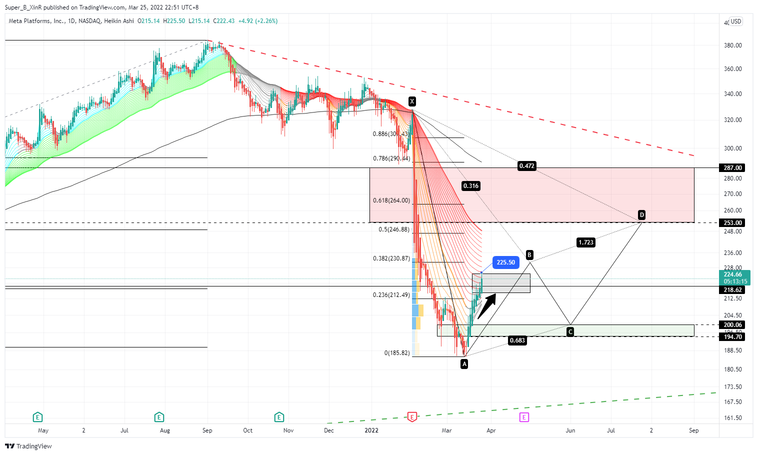 NASDAQ:FB Chart Image by Super_B_XinR