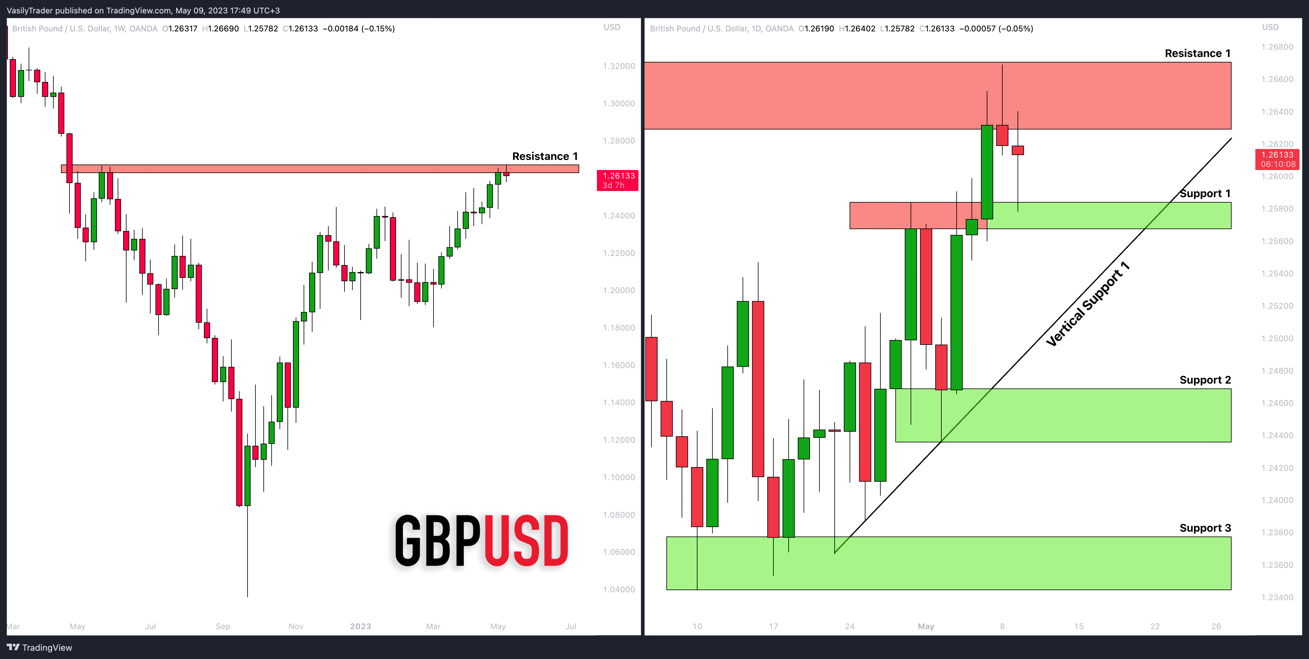 OANDA:GBPUSD Chart Image by VasilyTrader