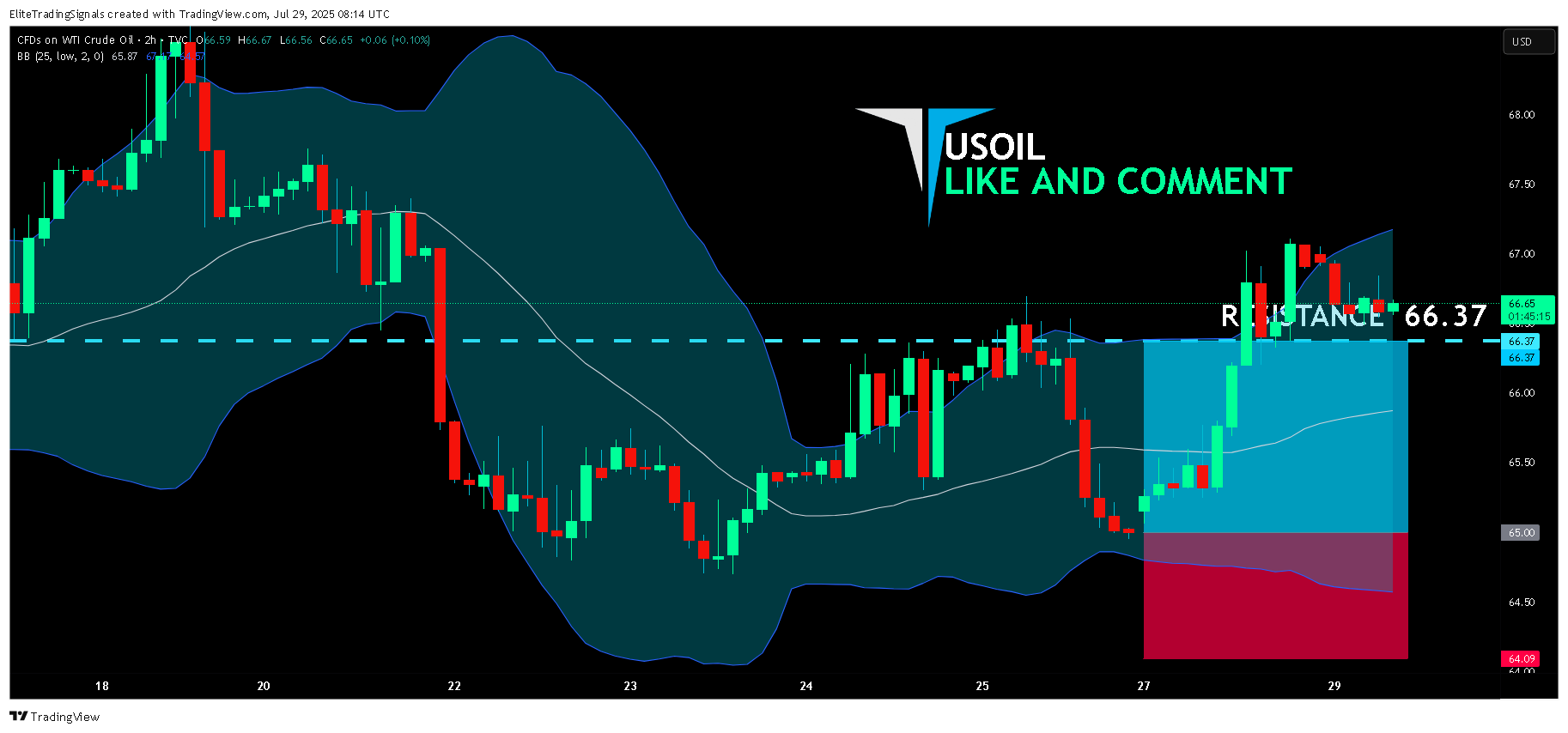 TVC:USOIL Chart Image by EliteTradingSignals