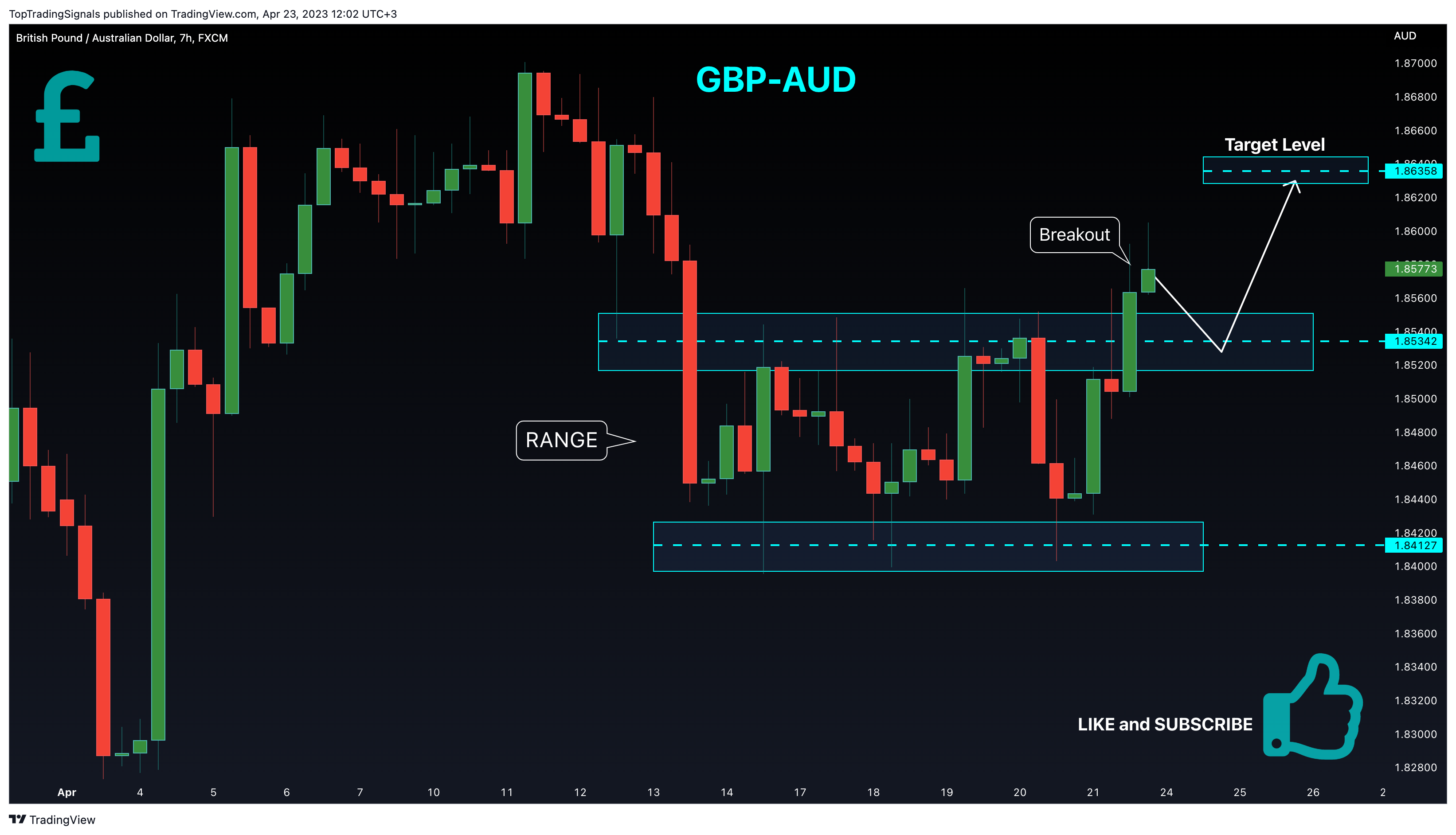 FX:GBPAUD Chart Image by TopTradingSignals