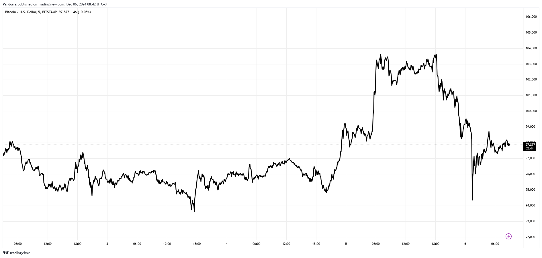 BITSTAMP:BTCUSD Chart Image by PandorraResearch