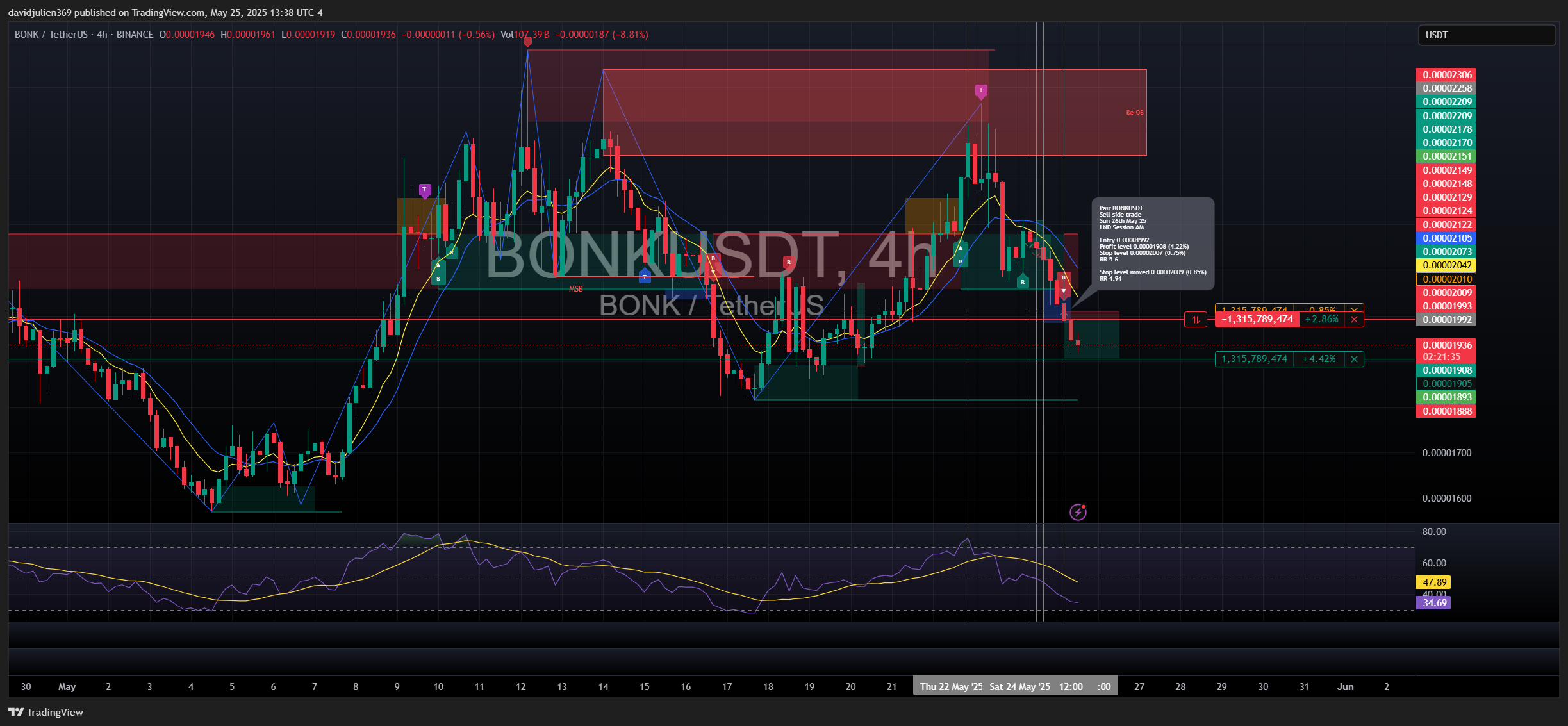 BINANCE:BONKUSDT Chart Image by davidjulien369