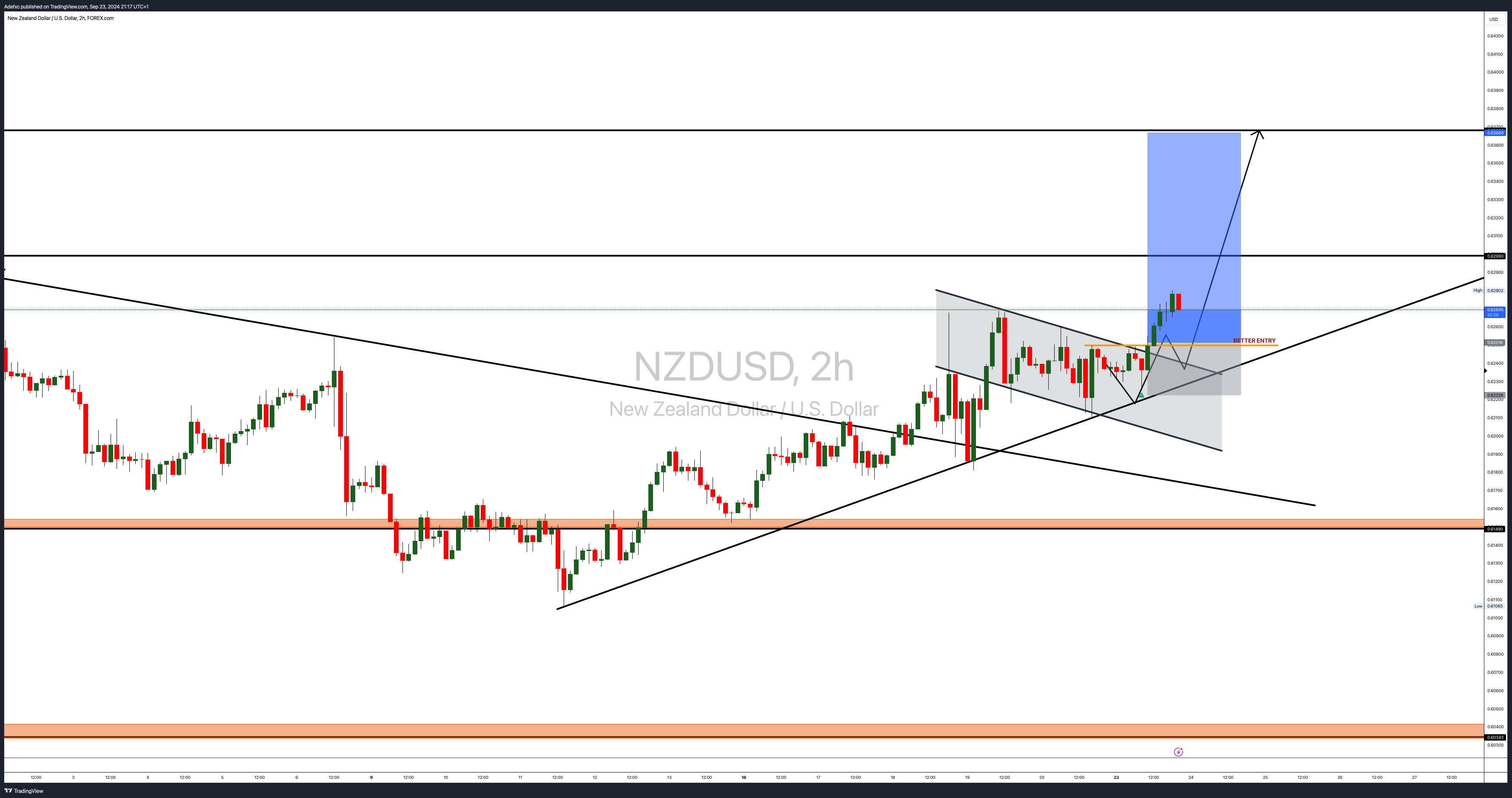 FOREXCOM:NZDUSD Chart Image by Adefxc