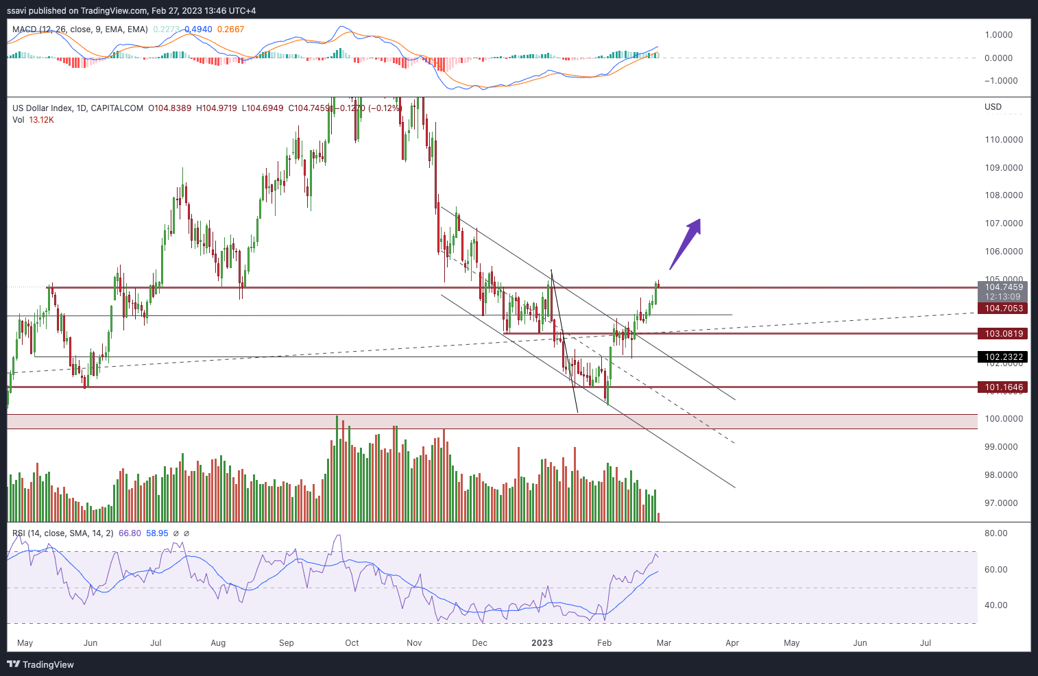 CAPITALCOM:DXY Chart Image by ssavi