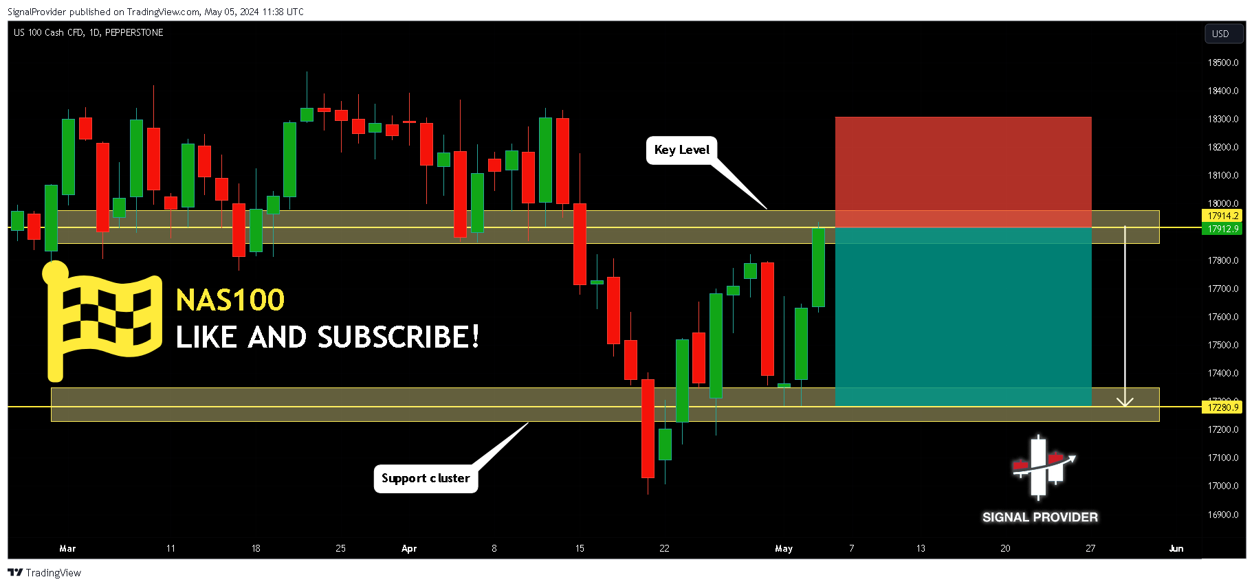 PEPPERSTONE:NAS100 Chart Image by SignalProvider