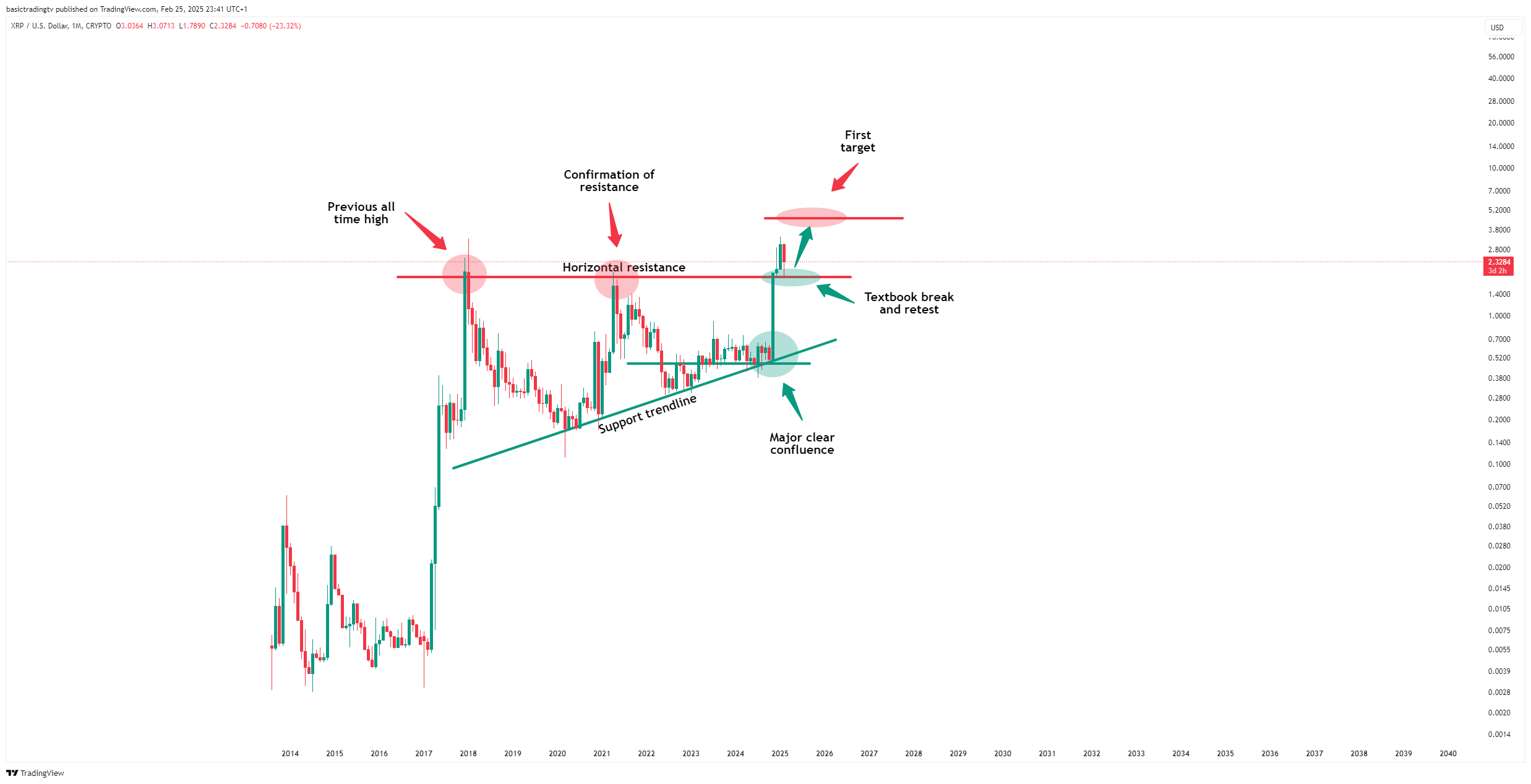 CRYPTO:XRPUSD Chart Image by basictradingtv