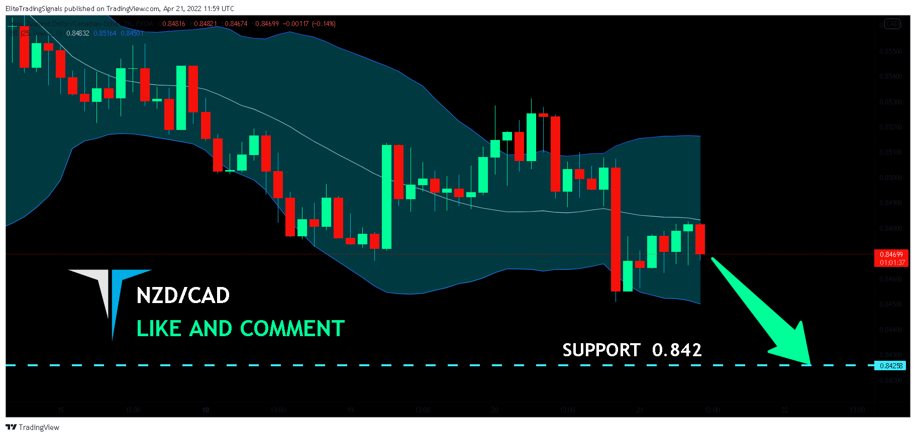 FX:NZDCAD Chart Image by EliteTradingSignals