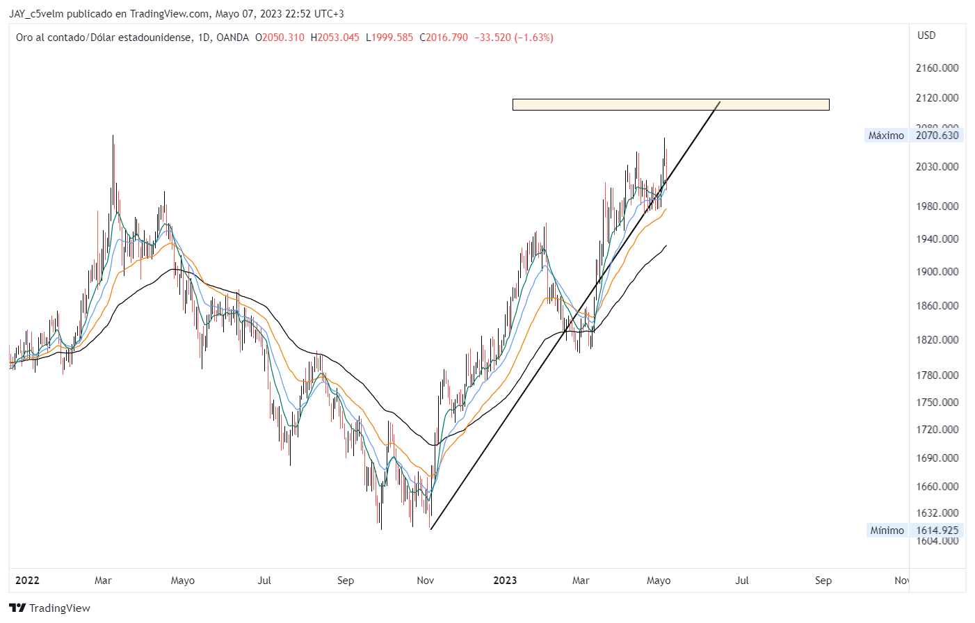 OANDA:XAUUSD Chart Image by JAY_c5velm