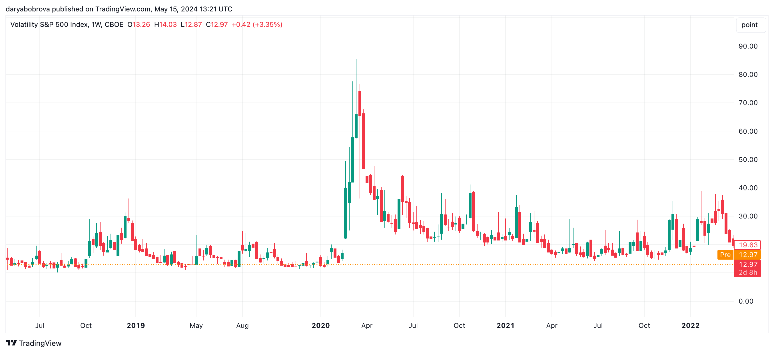 CBOE_DLY:VIX Chart Image by larafab