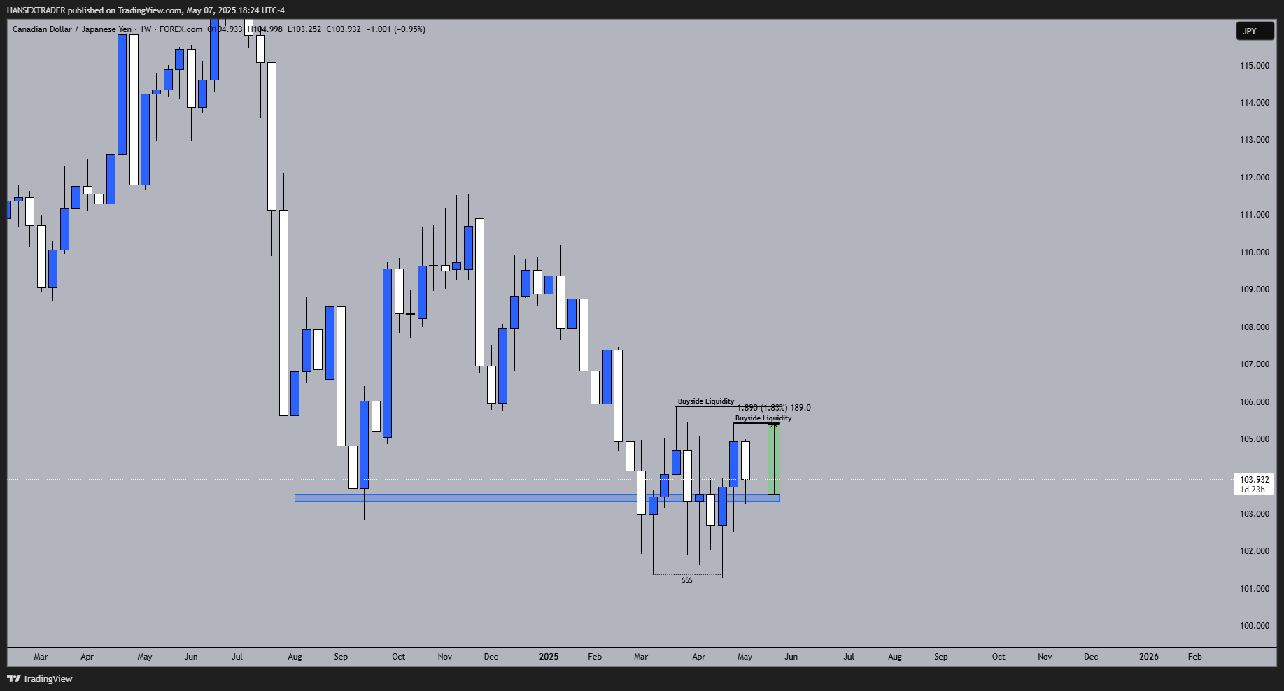 FOREXCOM:CADJPY Chart Image by HANSFXTRADER
