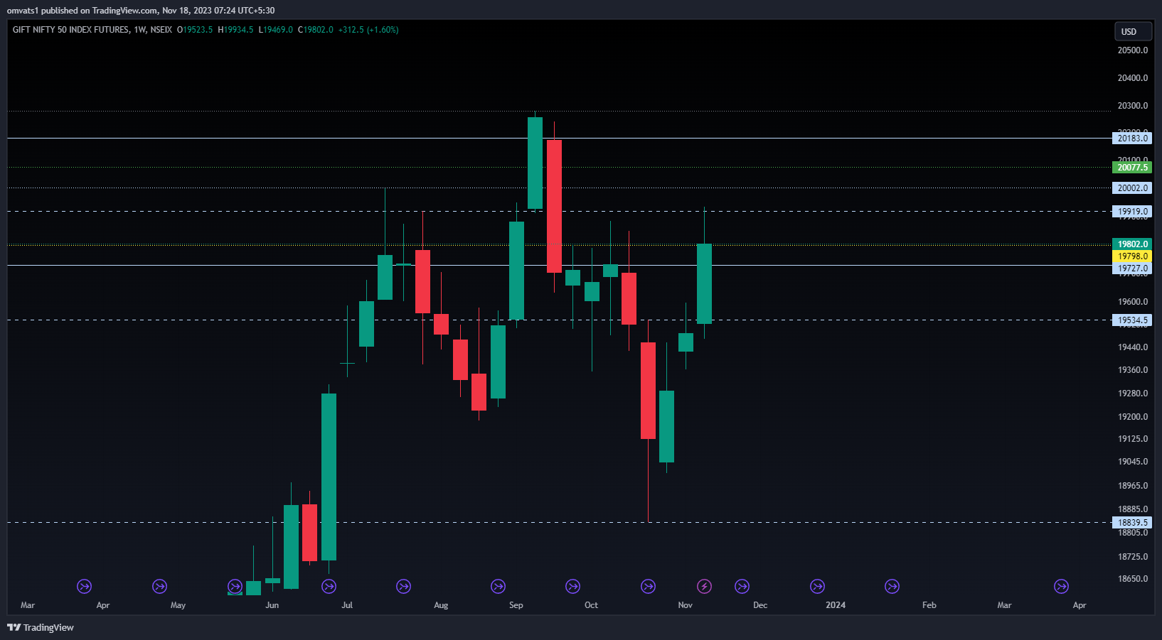 NSEIX:NIFTY1! Chart Image by omvats1