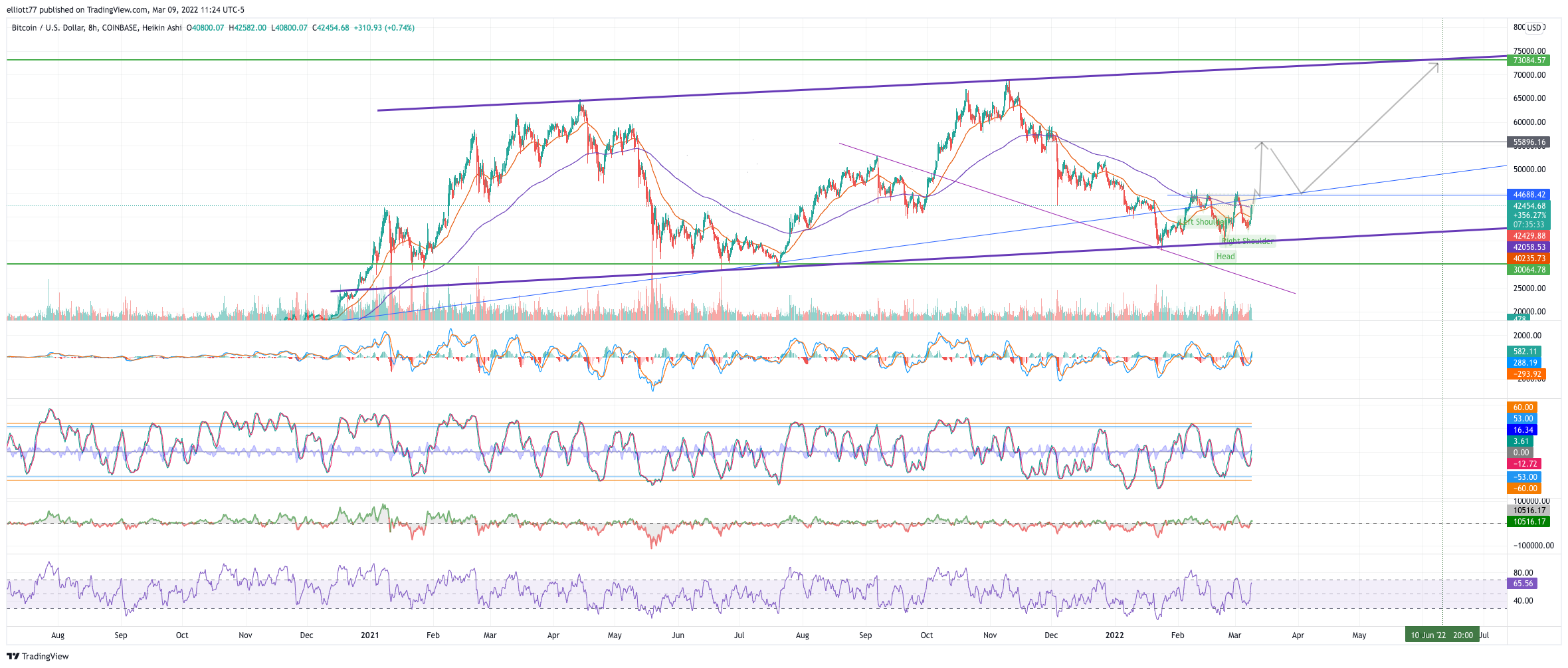 COINBASE:BTCUSD Chart Image by elliott77