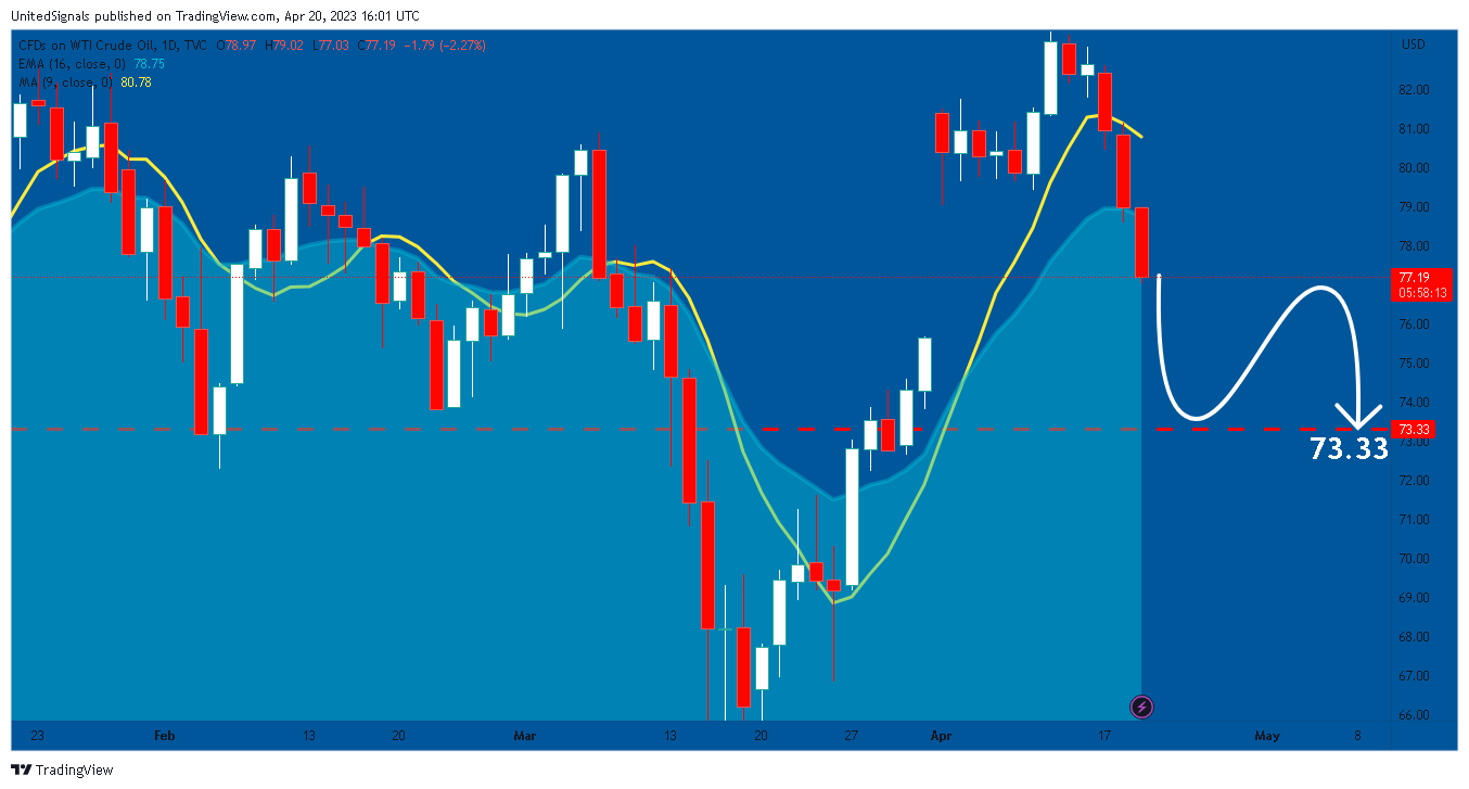 TVC:USOIL Chart Image by UnitedSignals