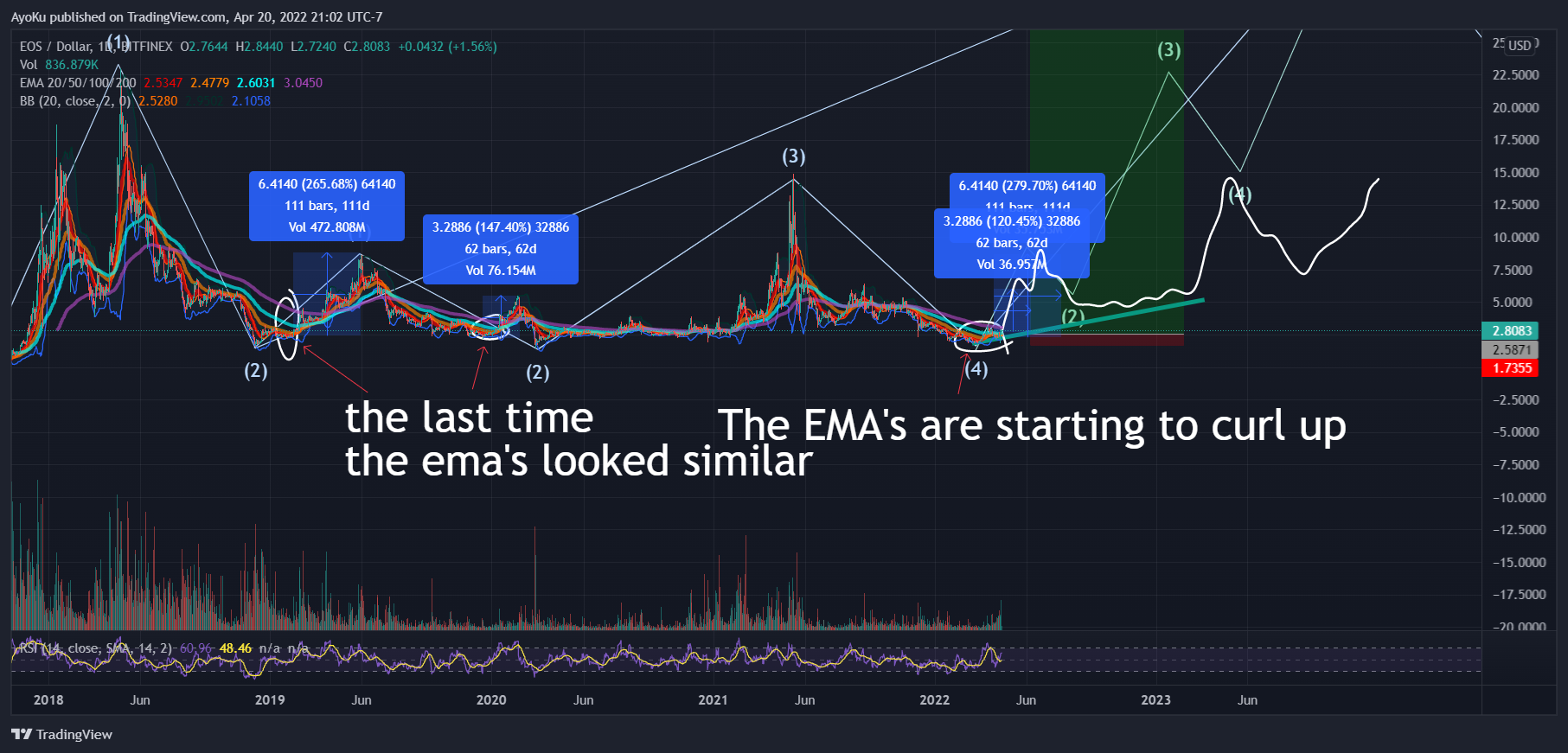 BITFINEX:EOSUSD Chart Image by AyoKu