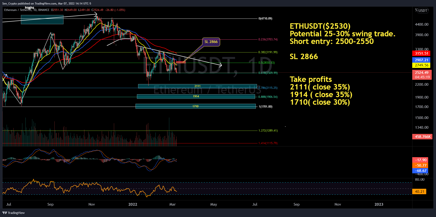 BINANCE:ETHUSDT Chart Image by Sen_Crypto