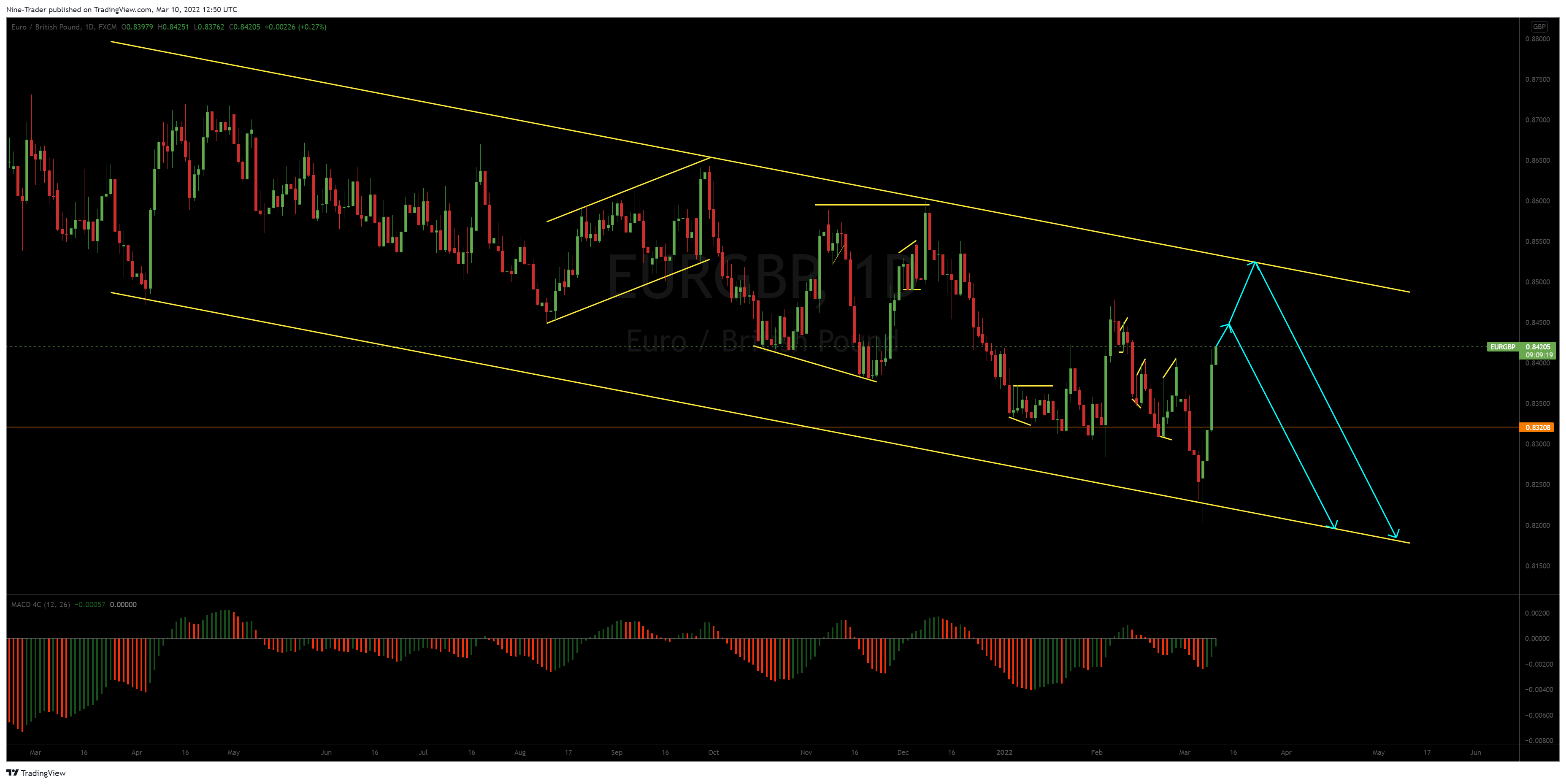 FX:EURGBP Chart Image by Nine-Trader