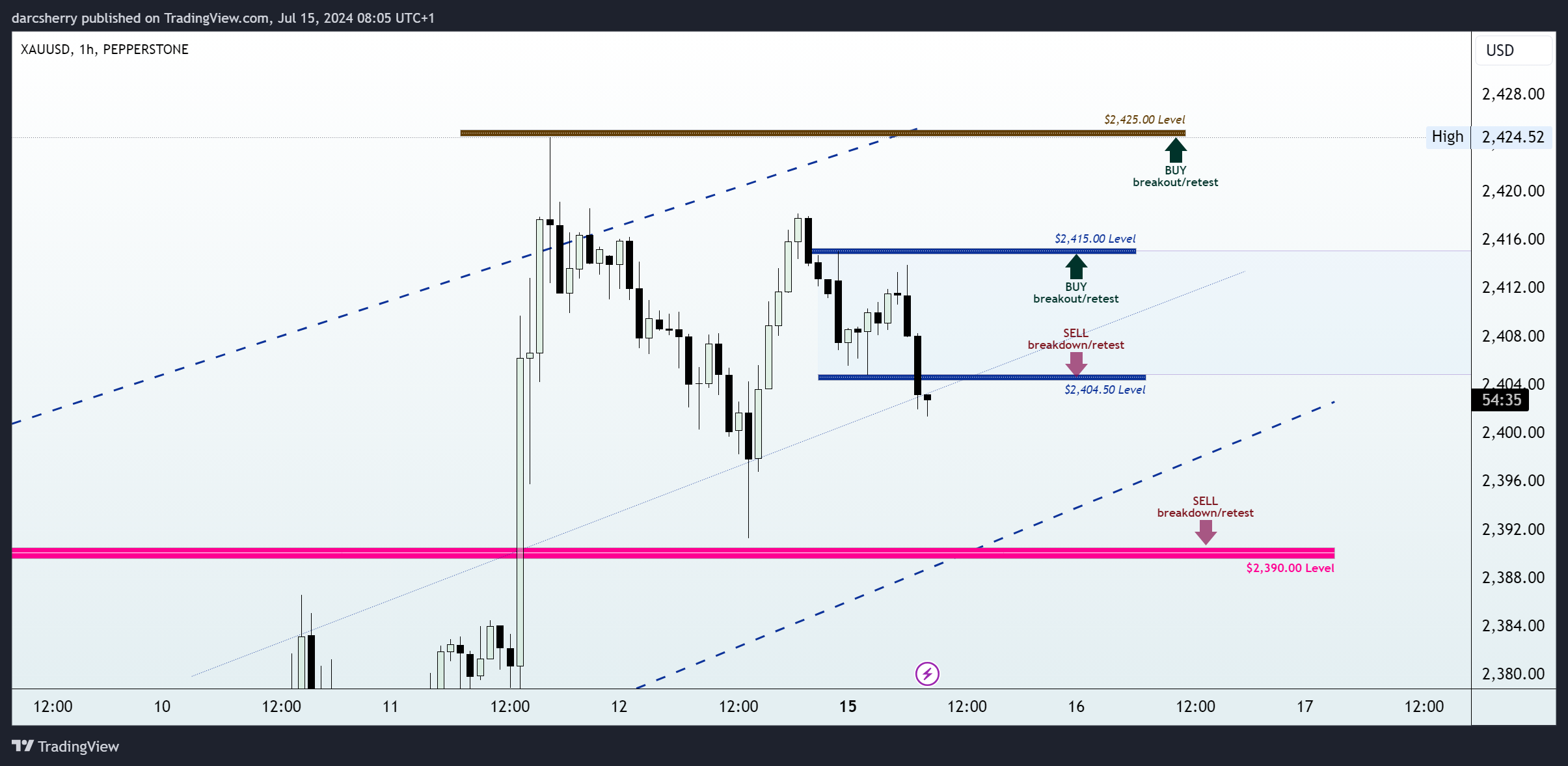 PEPPERSTONE:XAUUSD Chart Image by darcsherry
