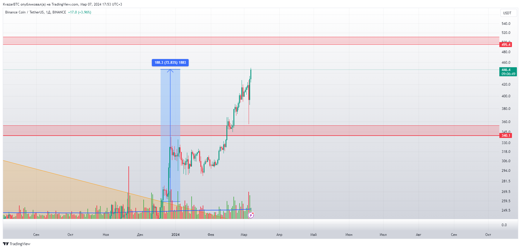 BINANCE:BNBUSDT Chart Image by KvazarBTC