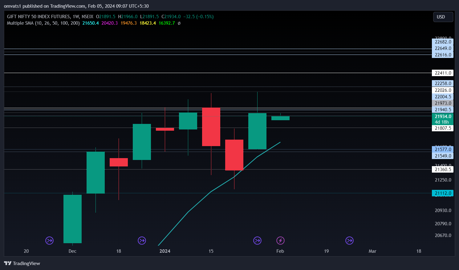 NSEIX:NIFTY1! Chart Image by omvats1