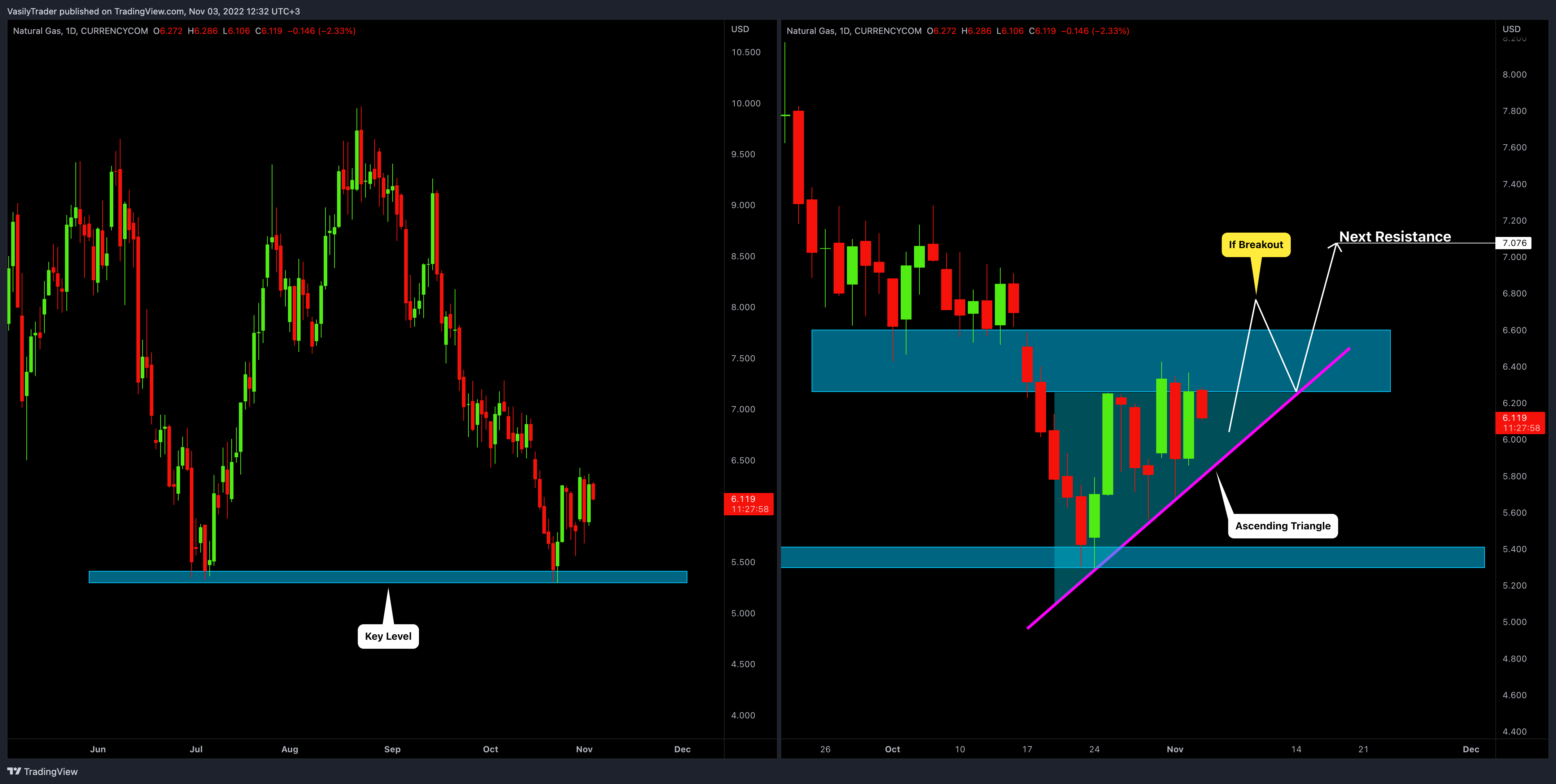 CURRENCYCOM:NATURALGAS Chart Image by VasilyTrader