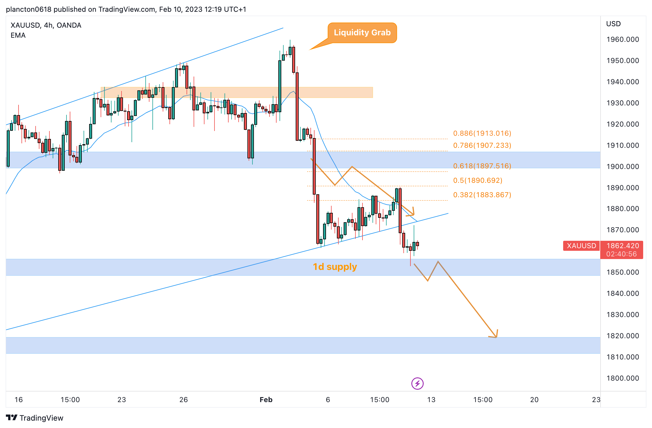 OANDA:XAUUSD Chart Image by InkyGrip