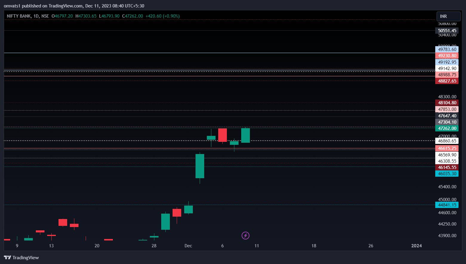 NSE:BANKNIFTY Chart Image by omvats1