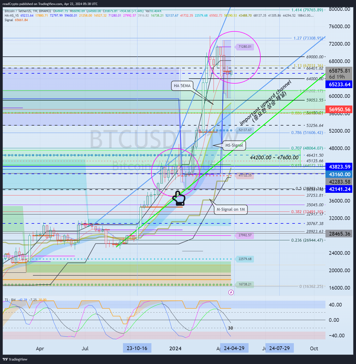 BINANCE:BTCUSDT Chart Image by readCrypto