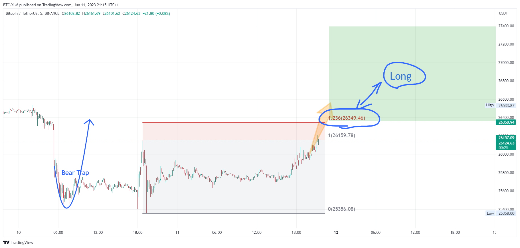 BINANCE:BTCUSDT Chart Image by BTC-XLM