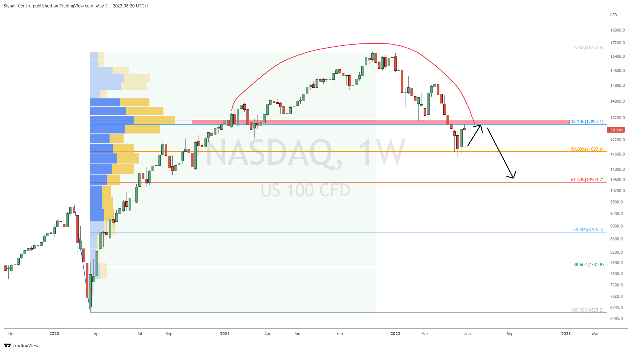SKILLING:NASDAQ Chart Image by Signal_Centre