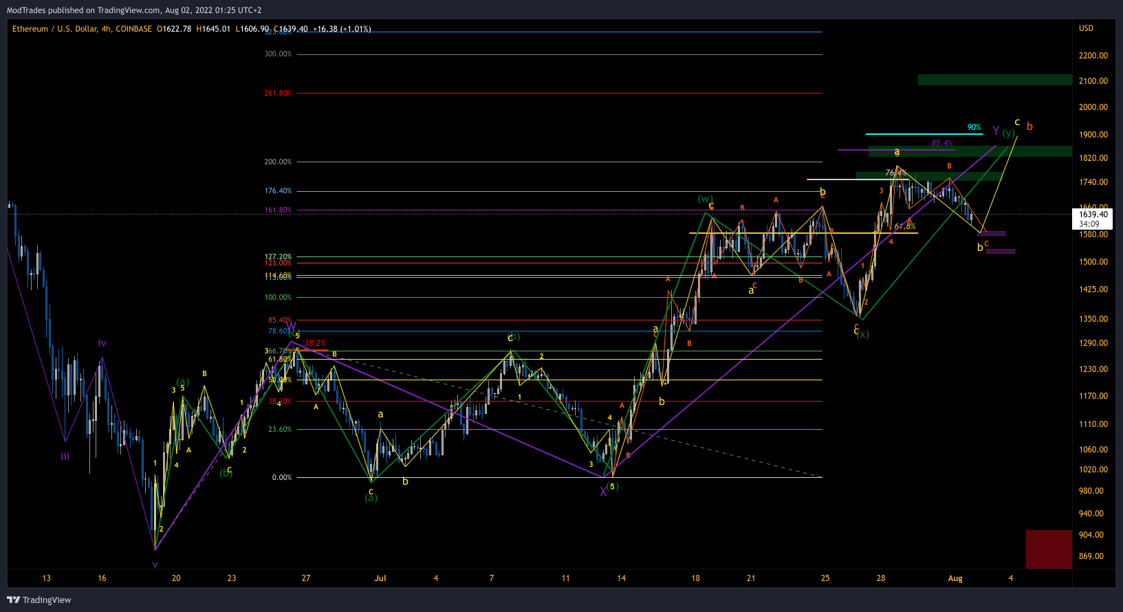 COINBASE:ETHUSD Chart Image by ModTrades