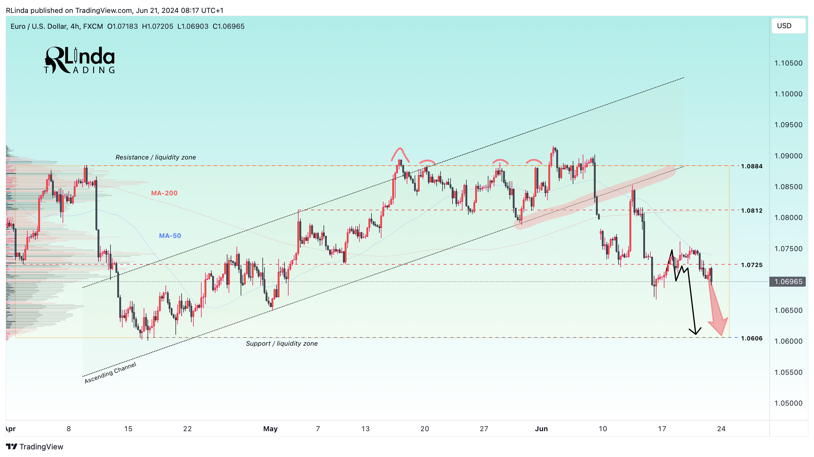 FX:EURUSD Chart Image by RLinda