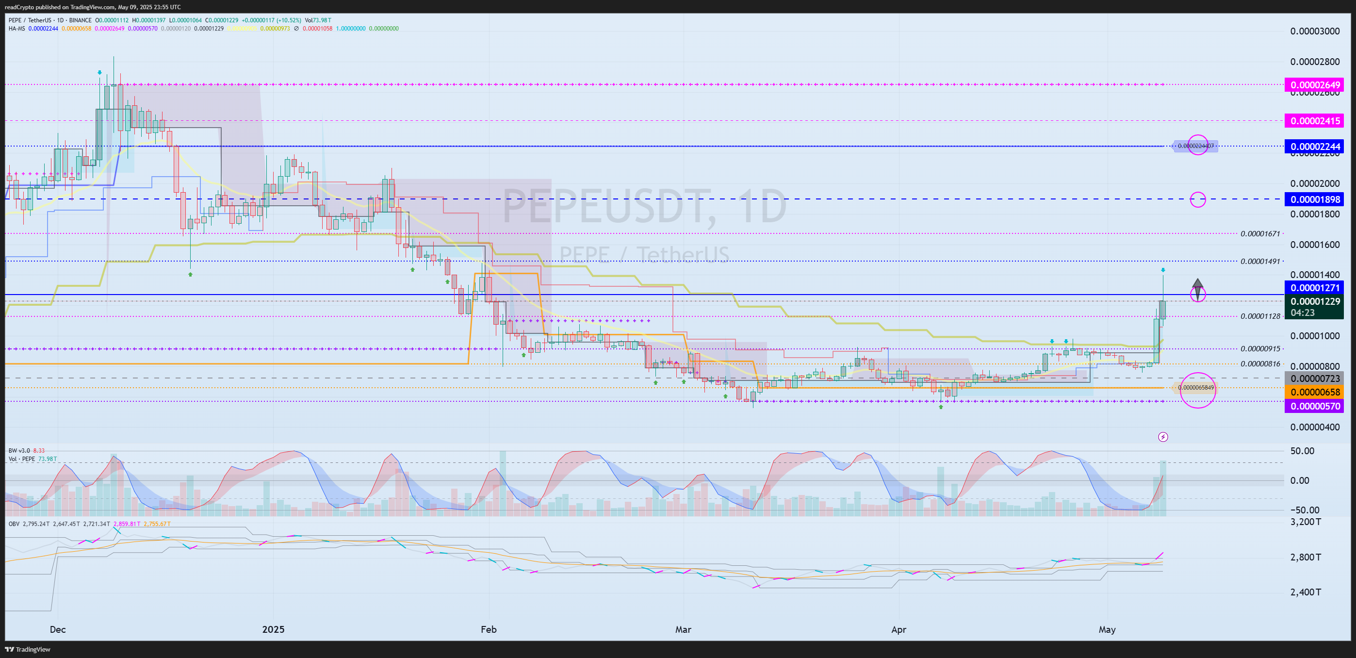 BINANCE:PEPEUSDT Chart Image by readCrypto