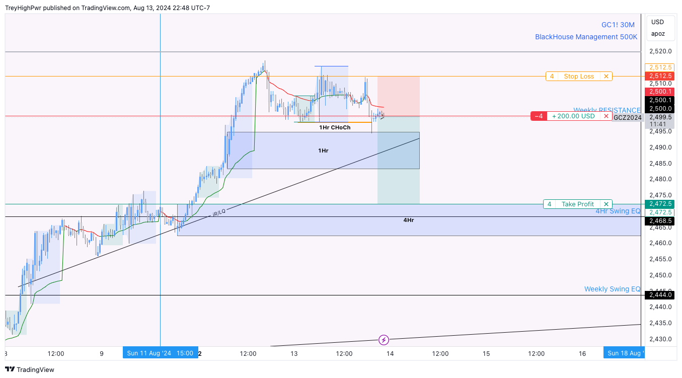 COMEX:GC1! Chart Image by TreyHighPwr