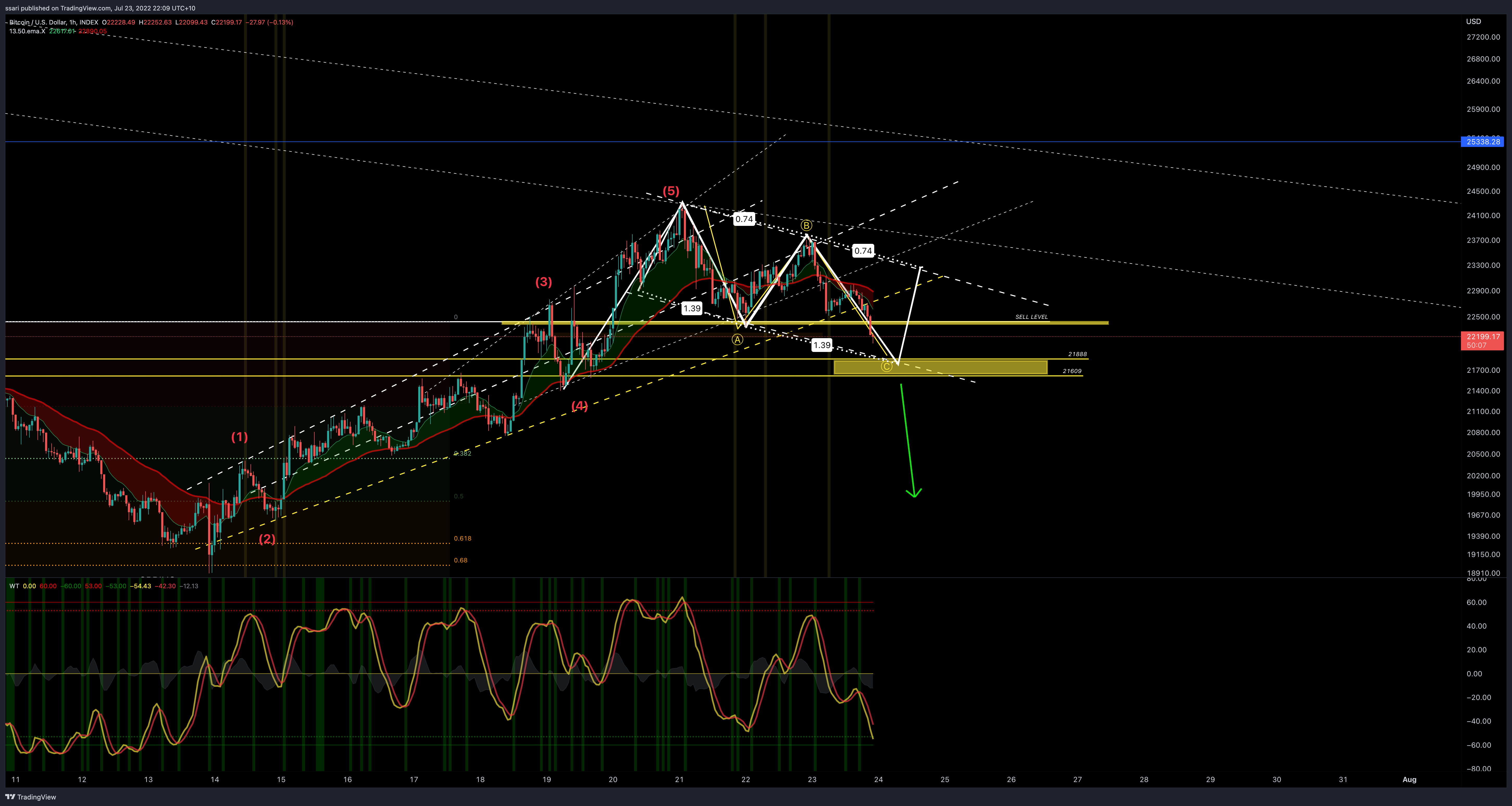 INDEX:BTCUSD Chart Image by ssari