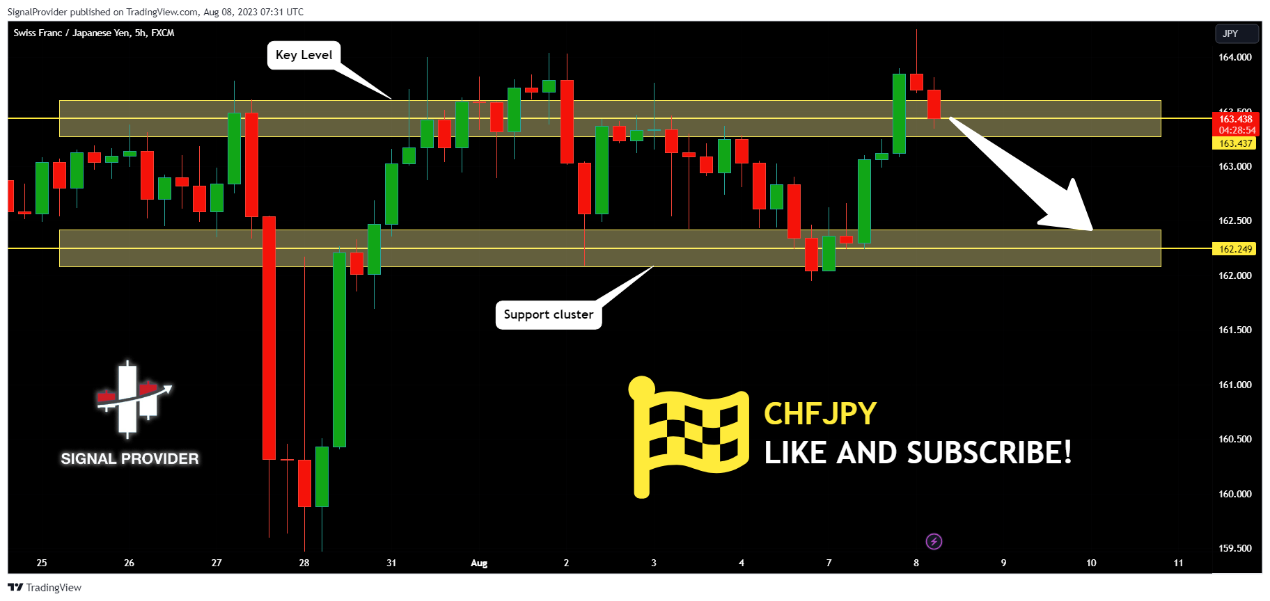 FX:CHFJPY Chart Image by SignalProvider