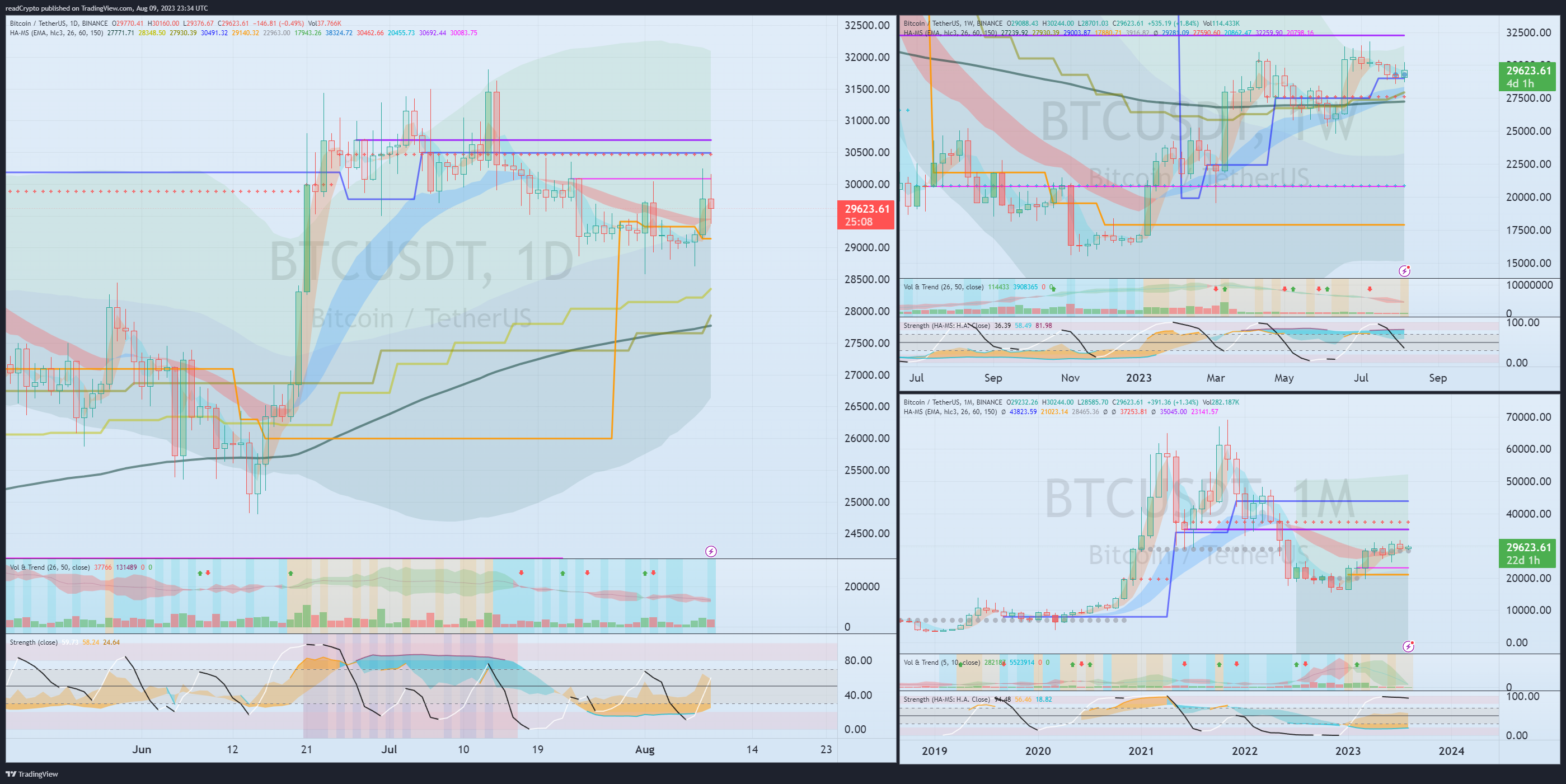 BINANCE:BTCUSDT Chart Image by readCrypto