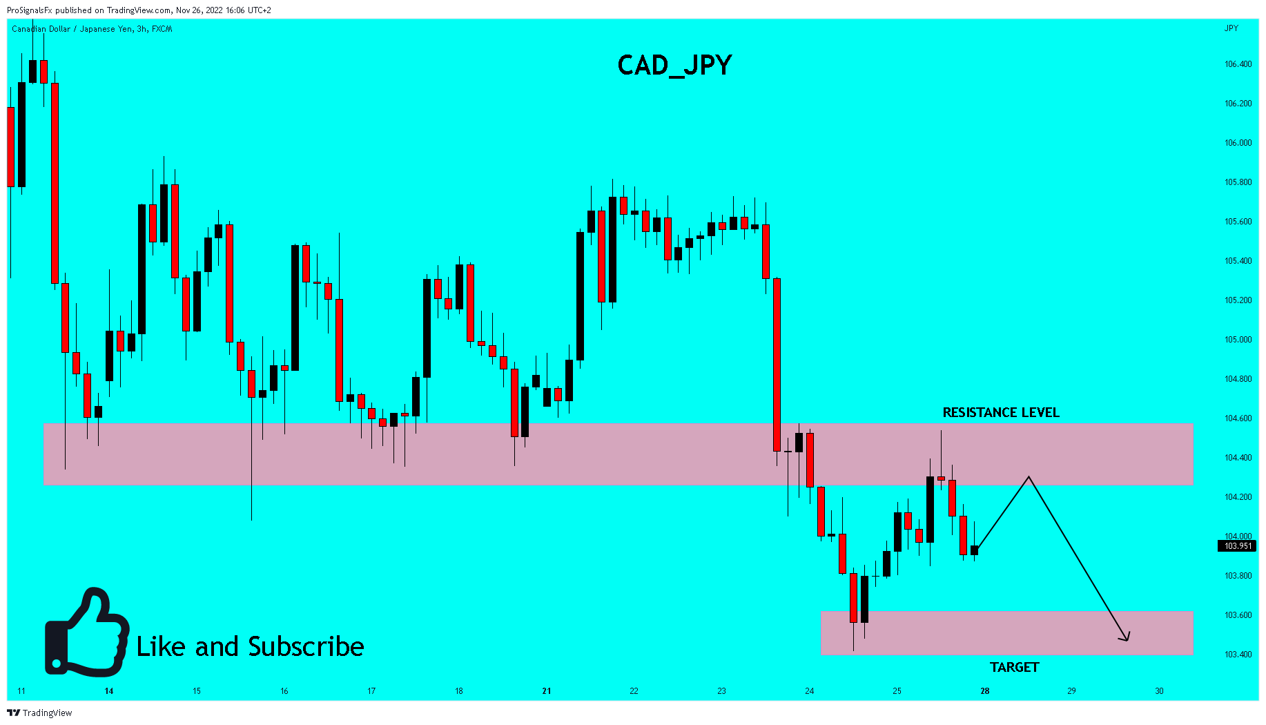 FX:CADJPY Chart Image by ProSignalsFx