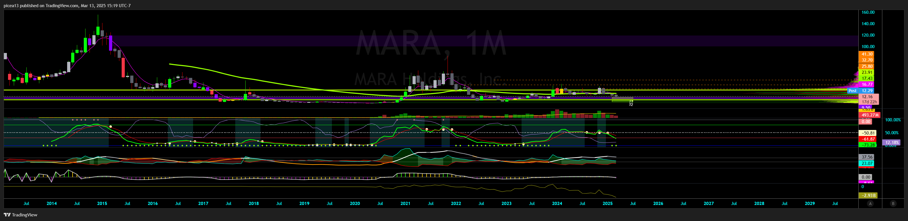 BATS:MARA Chart Image by picea13
