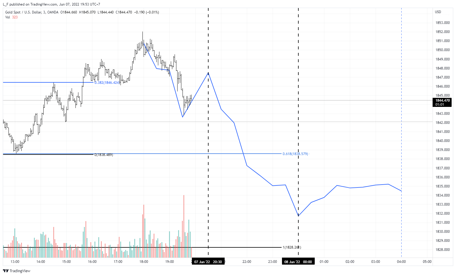 OANDA:XAUUSD Chart Image by L_F
