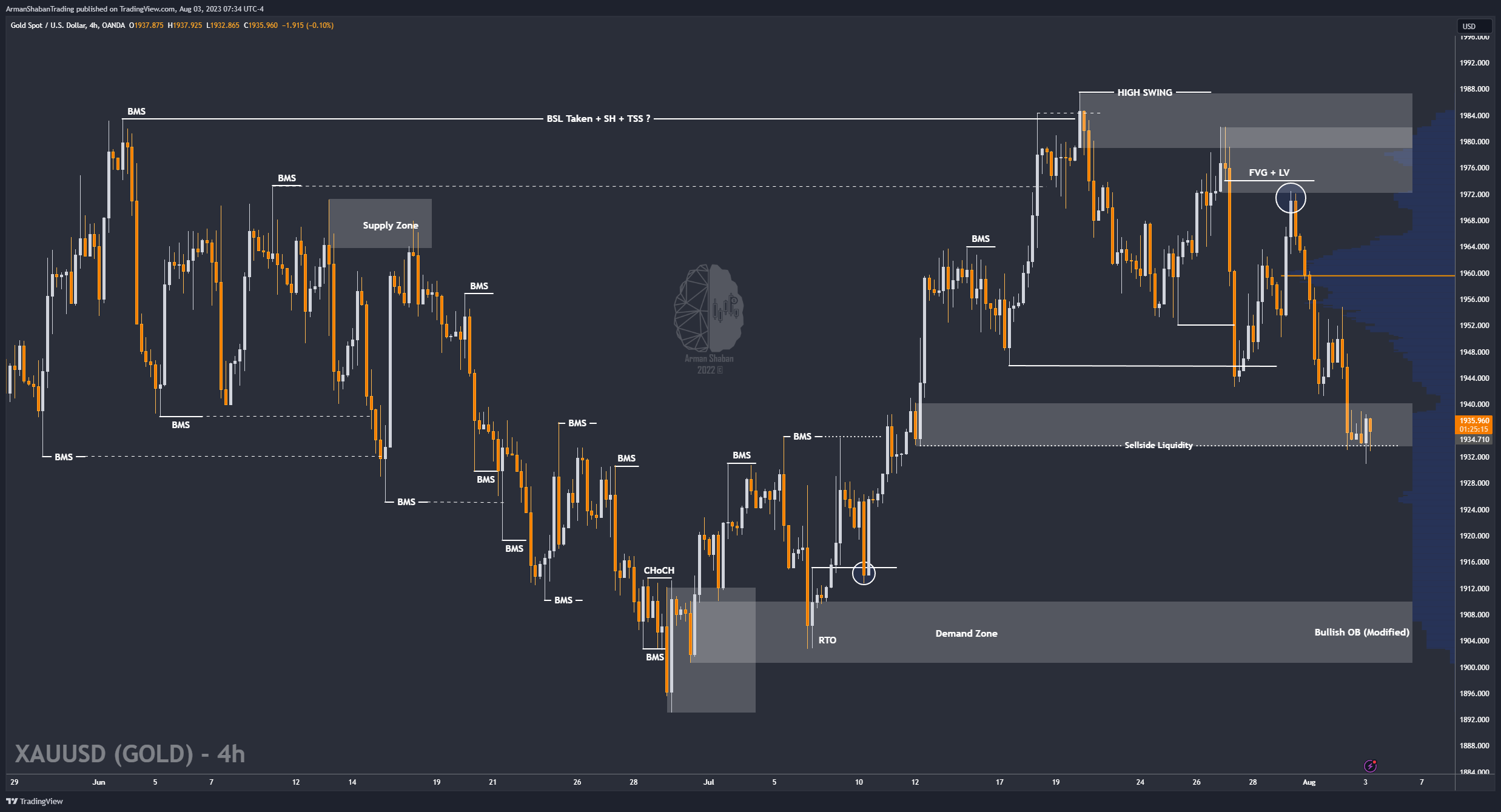 OANDA:XAUUSD Chart Image by ArmanShabanTrading