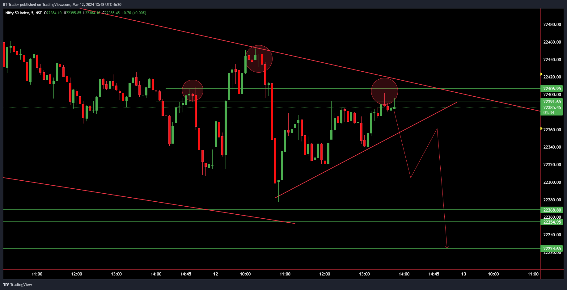 NSE:NIFTY Chart Image by IIT-Trader