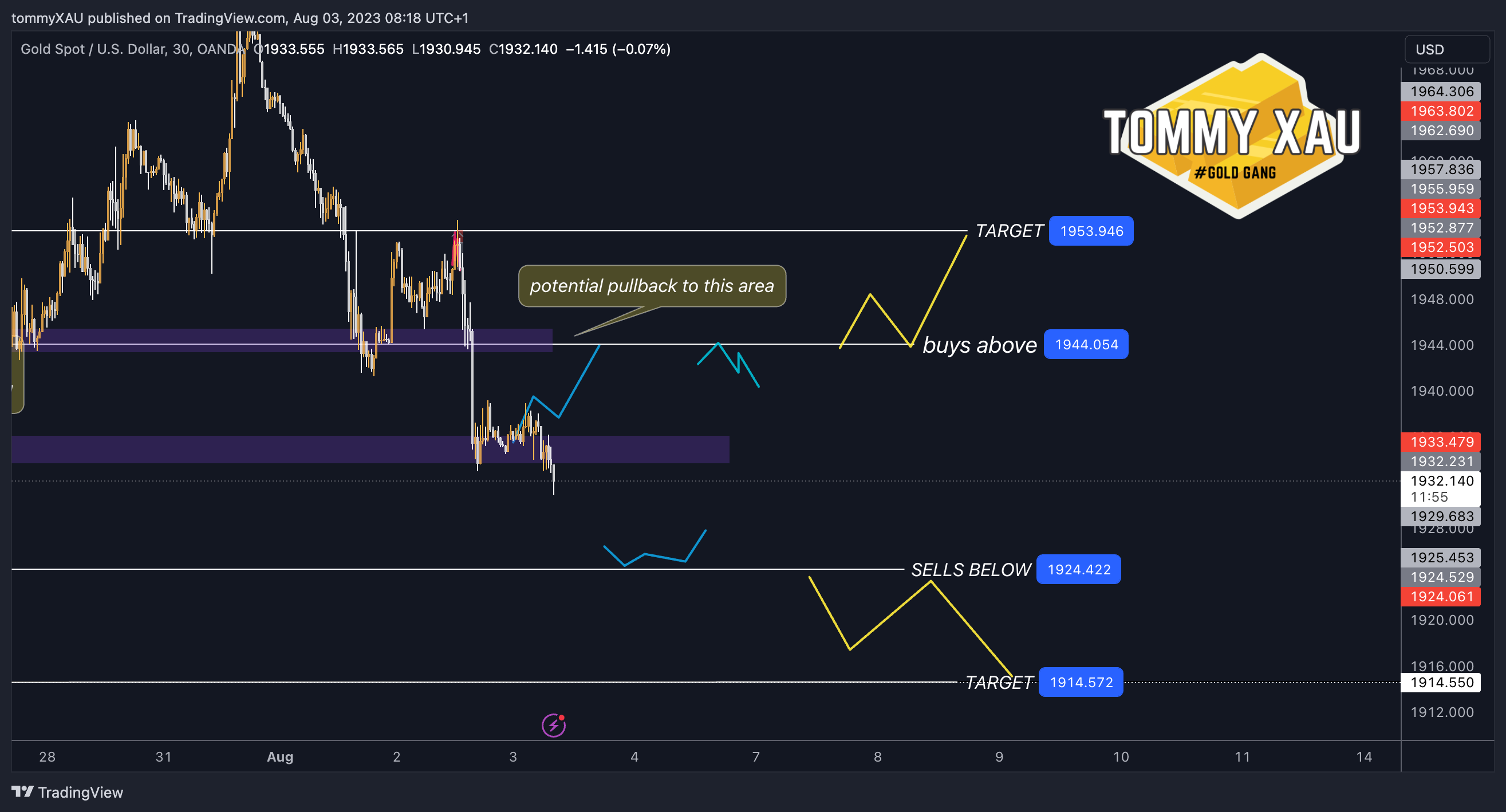 OANDA:XAUUSD Chart Image by tommyXAU