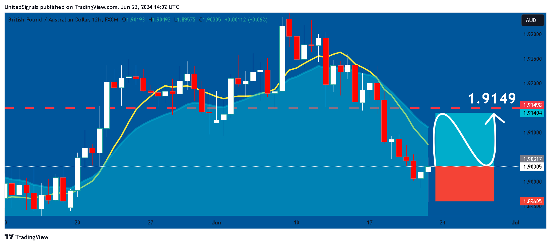 FX:GBPAUD Chart Image by UnitedSignals