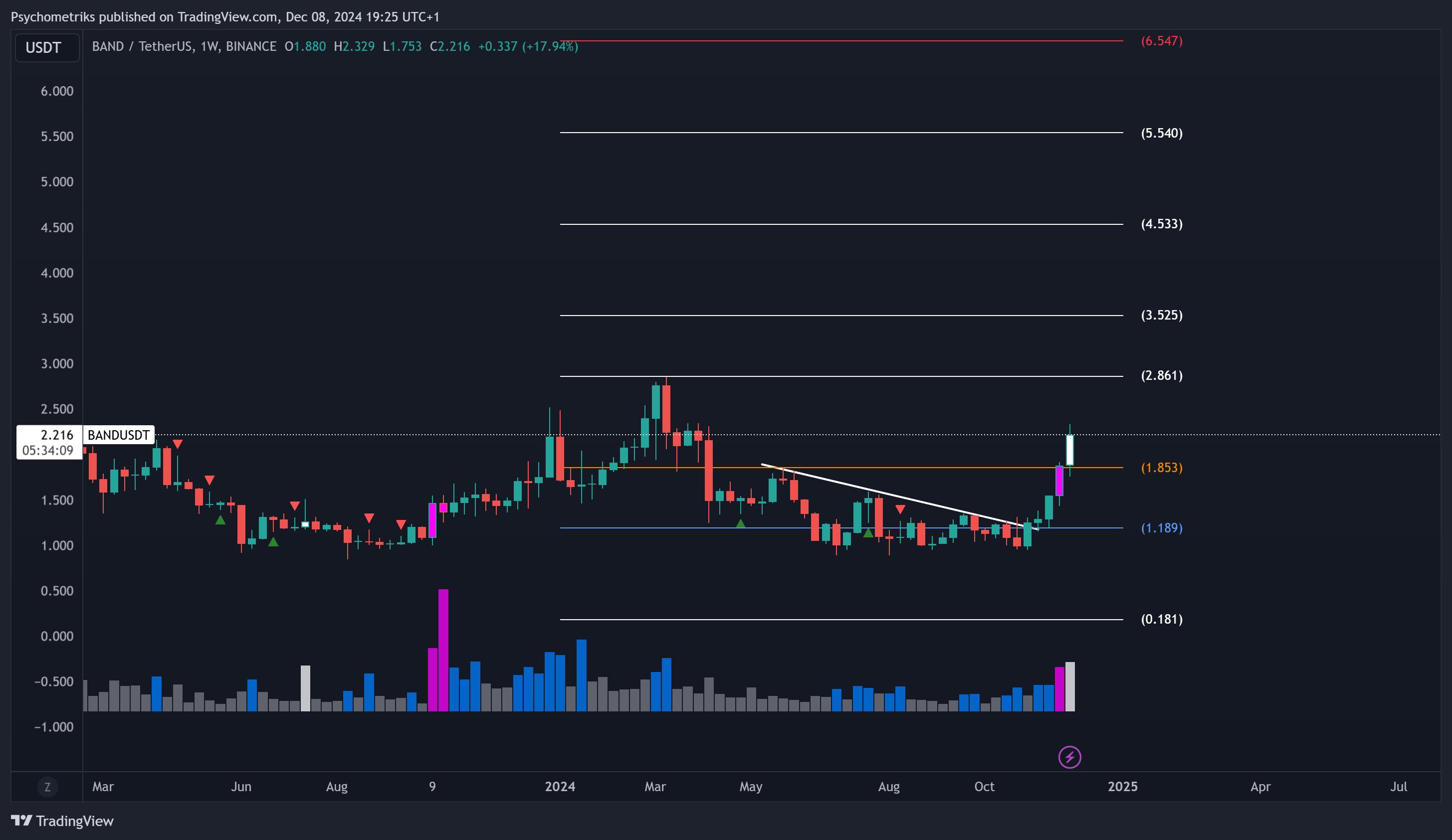BINANCE:BANDUSDT Chart Image by Psychometriks