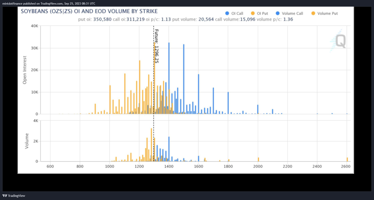 CBOT_DL:ZS1! Chart Image by mintdotfinance