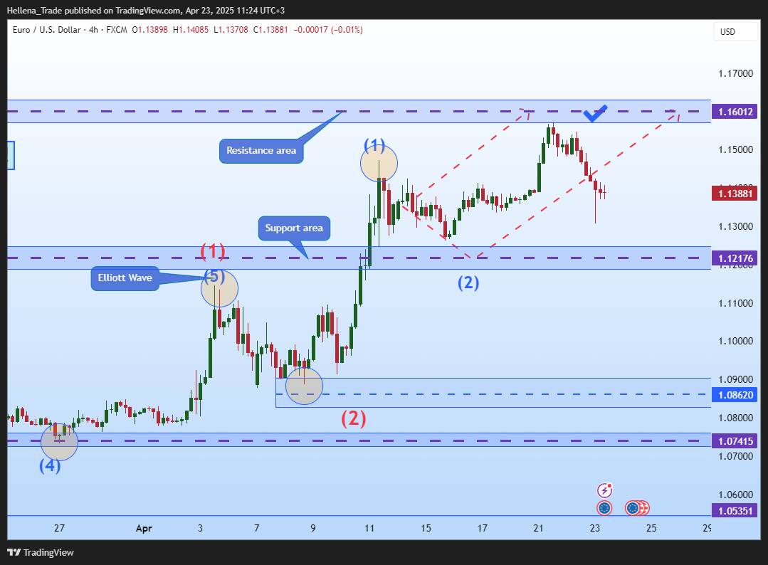 FX:EURUSD Chart Image by Hellena_Trade