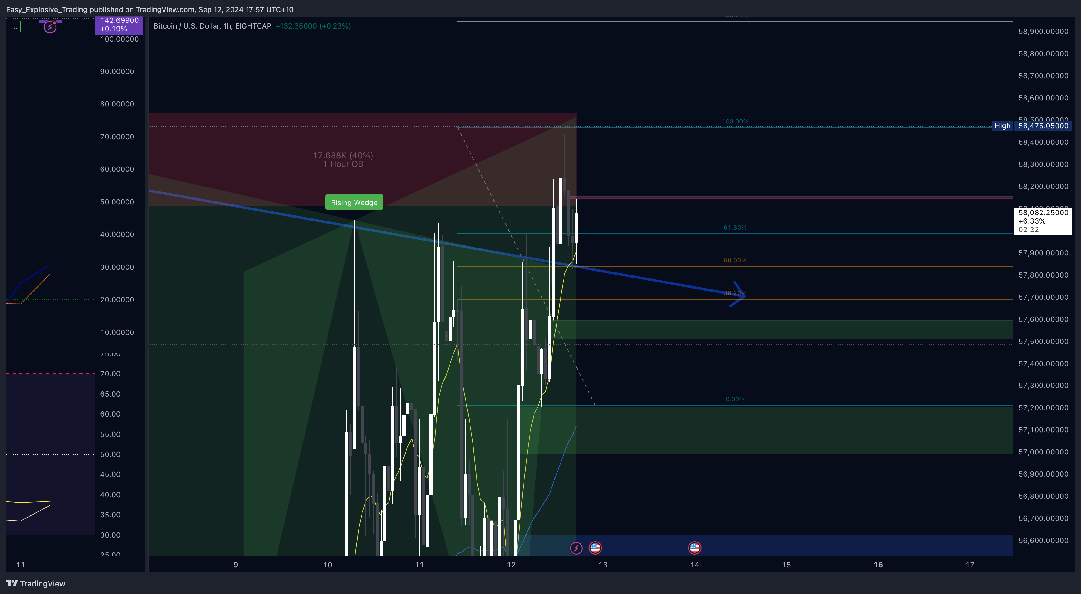 EIGHTCAP:BTCUSD Chart Image by Easy_Explosive_Trading